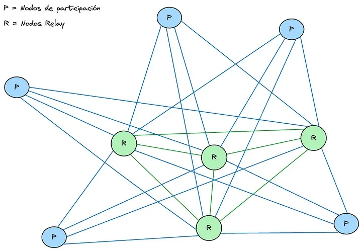 Tipos de nodos en Algorand